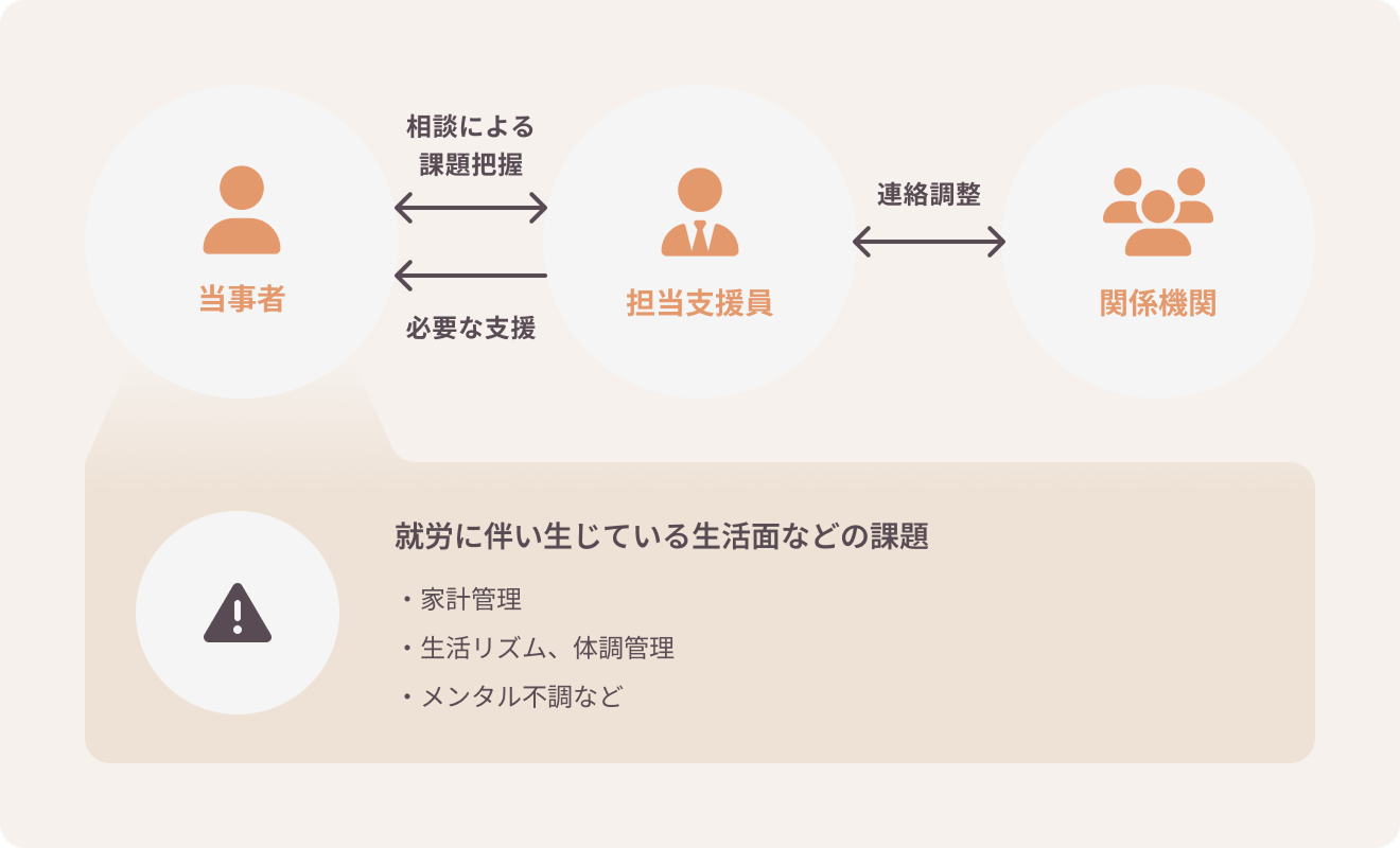 当事者、担当支援員、関係機関が連携し、相談による課題把握や支援、連絡調整を行う支援体制を示した図。下部には、就労に伴って生じている生活面の課題として、家計管理、生活リズムや体調管理、メンタル不調などが挙げられている。