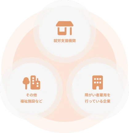 セミナーの対象、就労支援機関・福祉施設・障がい者雇用企業