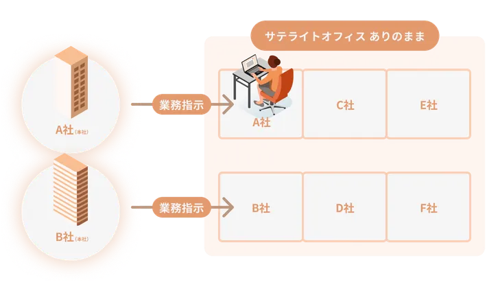 ありのままが当事者と雇用元企業の双方をサポートするサテライトオフィスの関係図。三者が連携する構造。