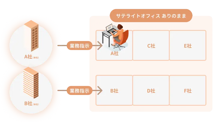 ありのままが当事者と雇用元企業の双方をサポートするサテライトオフィスの関係図。三者が連携する構造。