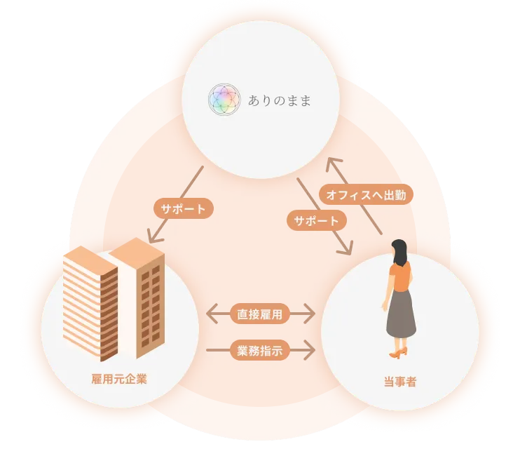 ありのままが当事者と雇用元企業の双方をサポートするサテライトオフィスの関係図。三者が連携する構造。