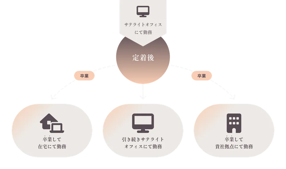 サテライトオフィスで定着した後、引き続きサテライト勤務、卒業として、在宅勤務、または企業の本社・拠点での勤務に進む流れを示す図。