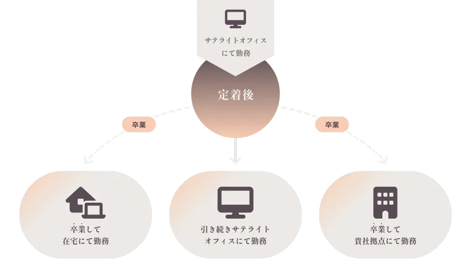サテライトオフィスで定着した後、引き続きサテライト勤務、卒業として、在宅勤務、または企業の本社・拠点での勤務に進む流れを示す図。