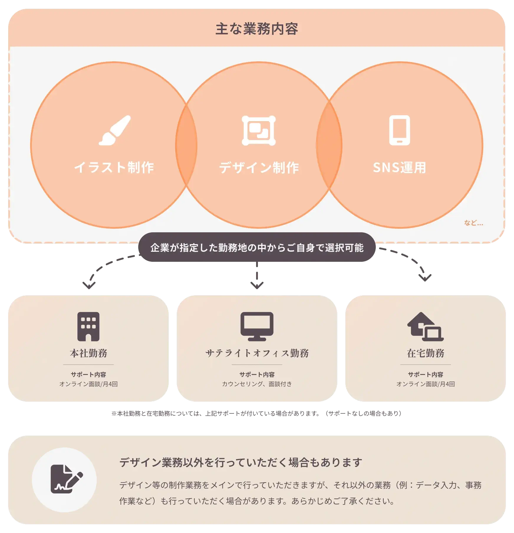 どんな働き方になるの？ - 主な業務内容と勤務地