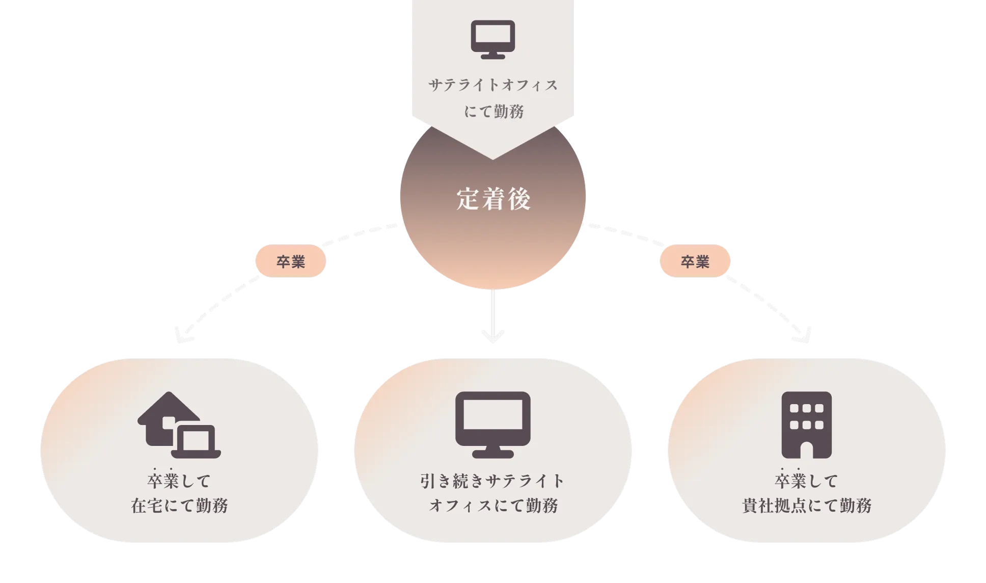 サテライトオフィスで定着した後、引き続きサテライト勤務、卒業として、在宅勤務、または企業の本社・拠点での勤務に進む流れを示す図。