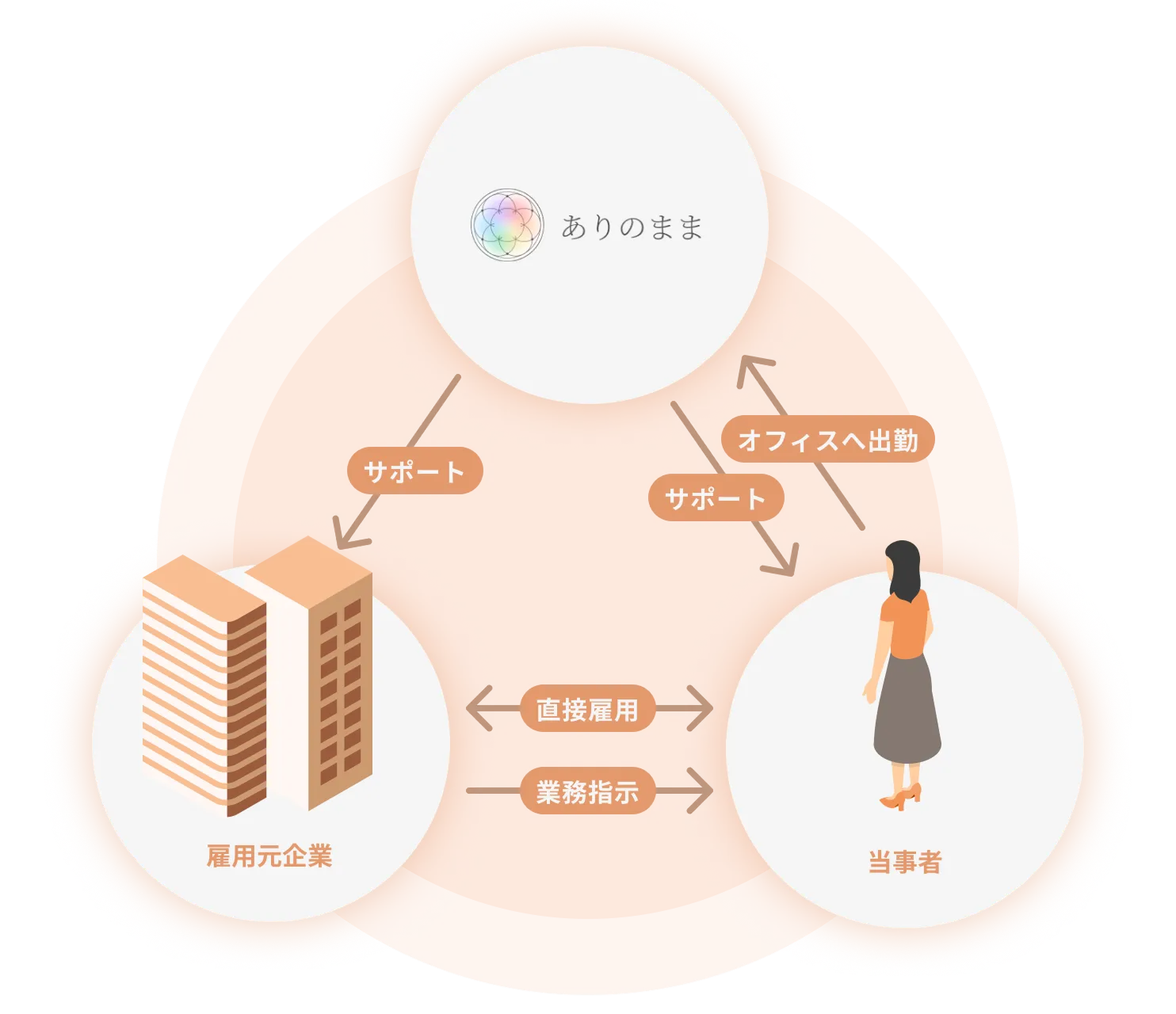 ありのままが当事者と雇用元企業の双方をサポートするサテライトオフィスの関係図