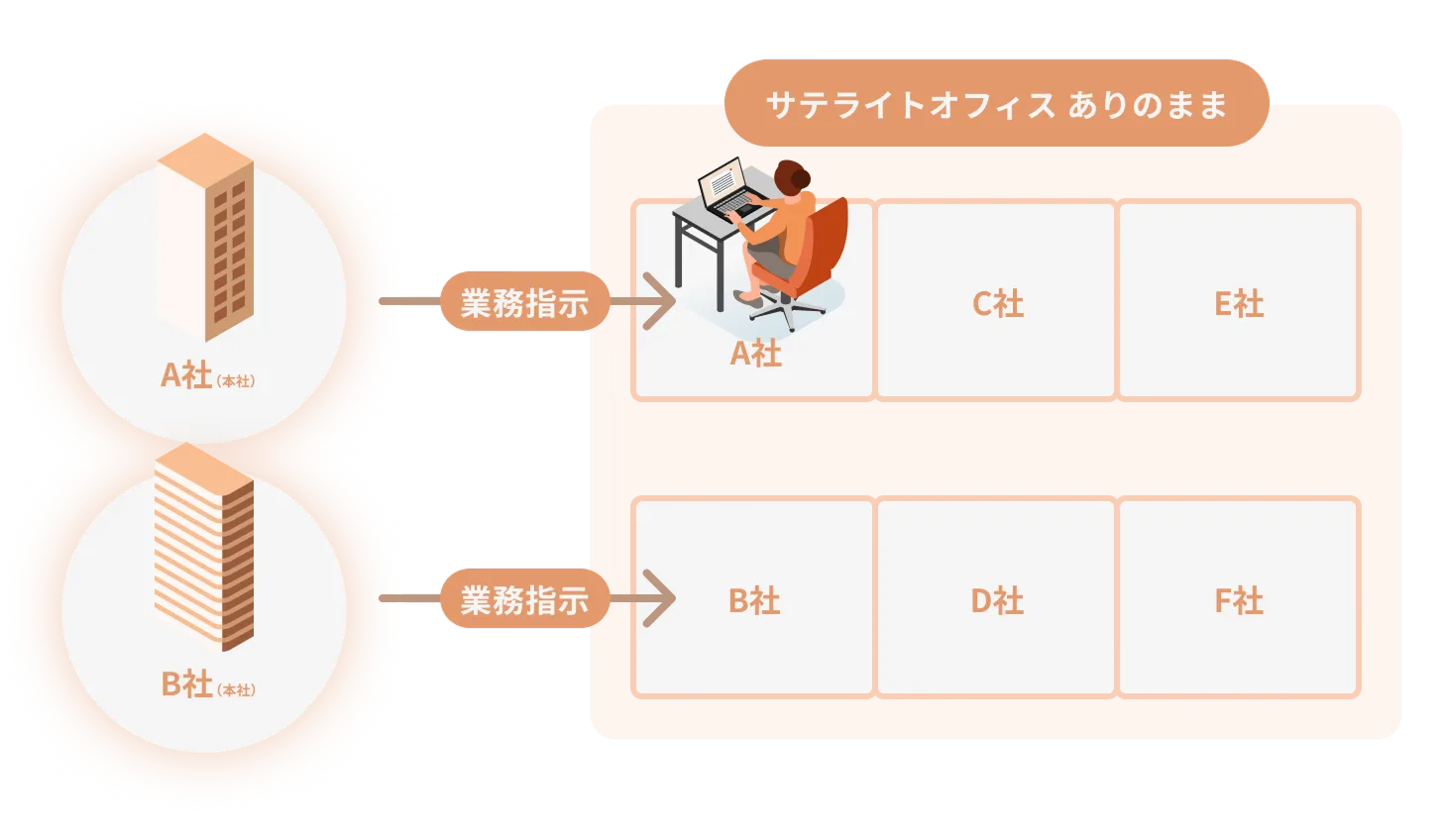 サテライトオフィスの個室ブース関係図